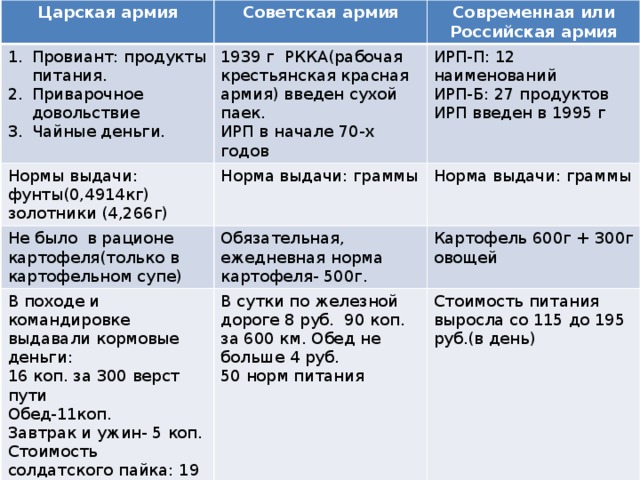 Царская армия Советская армия Провиант: продукты питания. Приварочное довольствие Чайные деньги. Современная или Российская армия 1939 г РККА(рабочая крестьянская красная армия) введен сухой паек. Нормы выдачи: фунты(0,4914кг) Не было в рационе картофеля(только в картофельном супе) ИРП в начале 70-х годов ИРП-П: 12 наименований золотники (4,266г) Норма выдачи: граммы Обязательная, ежедневная норма картофеля- 500г. В походе и командировке выдавали кормовые деньги: ИРП-Б: 27 продуктов Норма выдачи: граммы ИРП введен в 1995 г Солдат употреблял много натурального кваса Картофель 600г + 300г овощей 16 коп. за 300 верст пути В сутки по железной дороге 8 руб. 90 коп. за 600 км. Обед не больше 4 руб. Обед-11коп. Стало больше углеводов в еде Около 4000 ккал 50 норм питания Стоимость питания выросла со 115 до 195 руб.(в день) Завтрак и ужин- 5 коп. Стоимость солдатского пайка: 19 коп., (в год 70 руб.) 4000 ккал 4 400 ккал 