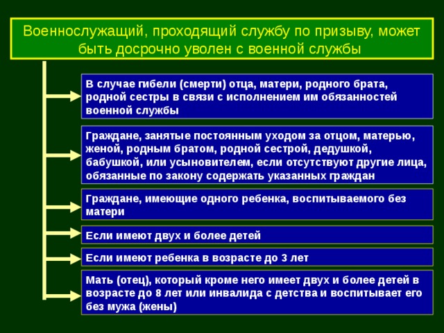 Военнослужащий, проходящий службу по призыву, может быть досрочно уволен с военной службы В случае гибели (смерти) отца, матери, родного брата, родной сестры в связи с исполнением им обязанностей военной службы Граждане, занятые постоянным уходом за отцом, матерью, женой, родным братом, родной сестрой, дедушкой, бабушкой, или усыновителем, если отсутствуют другие лица, обязанные по закону содержать указанных граждан Граждане, имеющие одного ребенка, воспитываемого без матери Если имеют двух и более детей Если имеют ребенка в возрасте до 3 лет Мать (отец), который кроме него имеет двух и более детей в возрасте до 8 лет или инвалида с детства и воспитывает его без мужа (жены) 