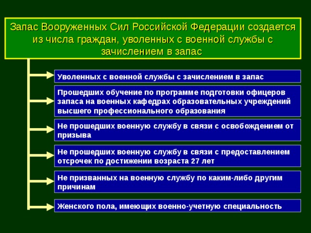 Запас Вооруженных Сил Российской Федерации создается из числа граждан, уволенных с военной службы с зачислением в запас Уволенных с военной службы с зачислением в запас Прошедших обучение по программе подготовки офицеров запаса на военных кафедрах образовательных учреждений высшего профессионального образования Не прошедших военную службу в связи с освобождением от призыва Не прошедших военную службу в связи с предоставлением отсрочек по достижении возраста 27 лет  Не призванных на военную службу по каким-либо другим причинам Женского пола, имеющих военно-учетную специальность 