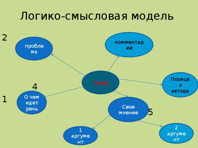 Логико коммуникативная схема это