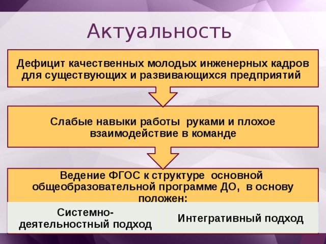 Слабые навыки работы руками и плохое взаимодействие в команде Дефицит качественных молодых инженерных кадров для существующих и развивающихся предприятий Актуальность Ведение ФГОС к структуре основной общеобразовательной программе ДО, в основу положен: Системно-деятельностный подход Интегративный подход 