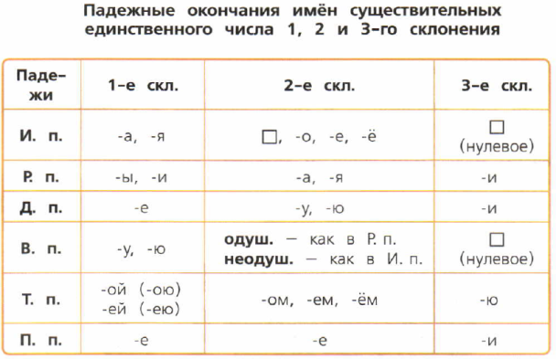 Учимся писать безударные окончания имен существительных 2 го склонения 3 класс 21 век презентация