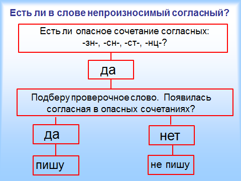 Орфограмма непроизносимых согласных 3 класс. Непроизносимые согласные слова. Непроизносимые согласные таблица. Непроизносимые согласные в корне 2 класс правило. Непроизосимые гласные таблица.