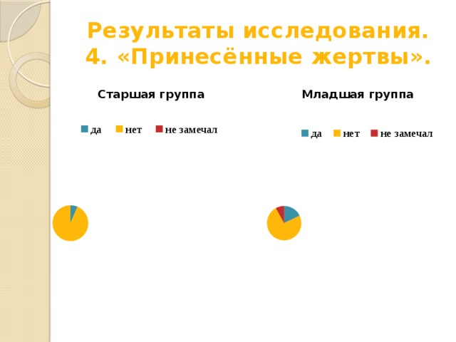 Результаты исследования.  4. «Принесённые жертвы». 