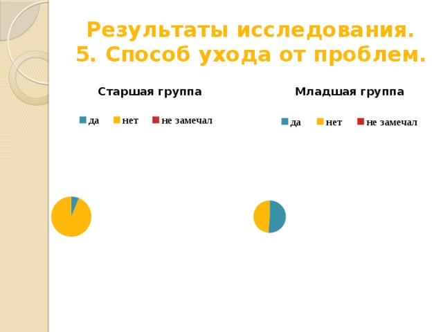 Результаты исследования.  5. Способ ухода от проблем. 