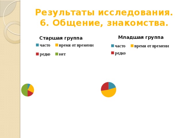 Результаты исследования.  6. Общение, знакомства. 
