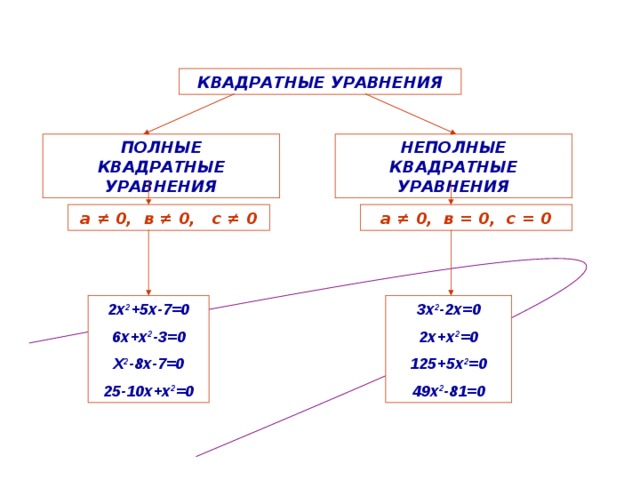 КВАДРАТНЫЕ УРАВНЕНИЯ ПОЛНЫЕ  КВАДРАТНЫЕ УРАВНЕНИЯ НЕПОЛНЫЕ  КВАДРАТНЫЕ УРАВНЕНИЯ а ≠ 0, в = 0, с = 0 а ≠ 0, в ≠ 0, с ≠ 0 3х 2 -2х=0 2х 2 +5х-7=0 6х+х 2 -3=0 2х+х 2 =0 Х 2 -8х-7=0 125+5х 2 =0 25-10х+х 2 =0 49х 2 -81=0 