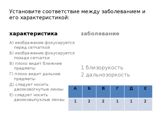 Установите соответствие между заболеванием и его характеристикой: характеристика заболевание А) изображение фокусируется перед сетчаткой 1 близорукость Б) изображение фокусируется позади сетчатки 2 дальнозоркость В) плохо видит ближние предметы Г) плохо видит дальние предметы Д) следует носить двояковогнутые линзы Е) следует носить двояковыпуклые линзы А 1 Б В 2 Г 2 Д 1 1 Е 2 