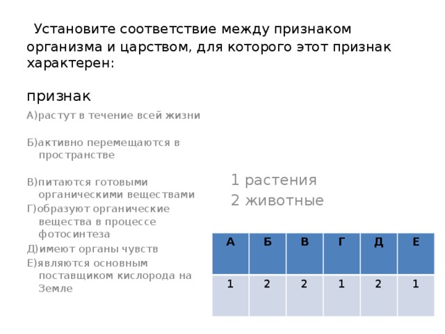  Установите соответствие между признаком организма и царством, для которого этот признак характерен:  признак 1 растения 2 животные А)растут в течение всей жизни Б)активно перемещаются в пространстве В)питаются готовыми органическими веществами Г)образуют органические вещества в процессе фотосинтеза Д)имеют органы чувств Е)являются основным поставщиком кислорода на Земле А 1 Б 2 В Г 2 Д 1 2 Е 1 