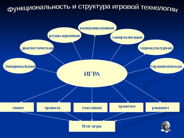 Игровой проект по технологии