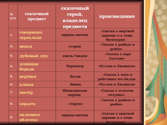 Сравнение в сказке о мертвой. Сравнительный анализ героев сказки о мертвой царевне и семи. Таблица сказка о мертвой царевне и семи богатырях. Сравнительная таблица по сказке о мертвой царевне и семи богатырях. Сравнить царицу и царевну в сказке о мертвой таблица.