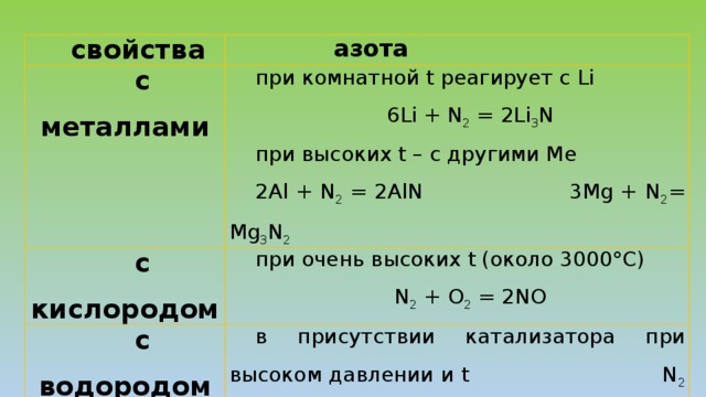 свойства  азота  с металлами при комнатной t реагирует с Li  с кислородом 6Li + N 2 = 2Li 3 N при очень высоких t (около 3000°С)  с водородом при высоких t – с другими Ме N 2 + O 2 = 2NO в присутствии катализатора при высоком давлении и t N 2 + 3H 2 =2NH 3 2Al + N 2 = 2AlN 3Mg + N 2 = Mg 3 N 2 