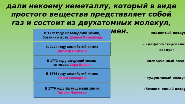  Пять знаменитых химиков XVIII в. дали некоему неметаллу, который в виде простого вещества представляет собой газ и состоит из двухатомных молекул, пять разных имен.   - «ядовитый воздух»   - «дефлогистированный  воздух»   - «испорченный воздух»    - «удушливый воздух»   - «безжизненный воздух»   В 1772 году шотландский химик, ботаник и врач Даниел Резерфорд В 1772 году английский химик Джозеф Пристли В 1773 году шведский химик- аптекарь Карл Шееле В 1774 году английский химик Генри Кавендиш В 1776 году французский химик Антуан Лавуазье 