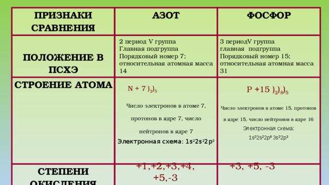 Фосфор характеристика. Сравнительная характеристика азота и фосфора таблица. Строение атомов азота и фосфора таблица. Характеристика азота и фосфора таблица. Положение азота в ПСХЭ.