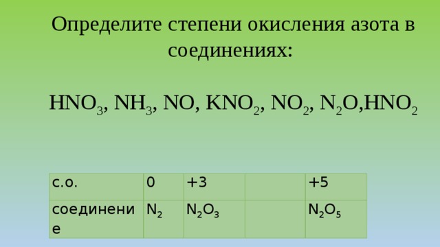 Определите степени окисления азота в соединениях: HNО 3 , NН 3 , NO, KNО 2 , NО 2 , N 2 О,НNO 2 с.о. соединение 0 +3 N 2 N 2 O 3 +5 N 2 O 5 