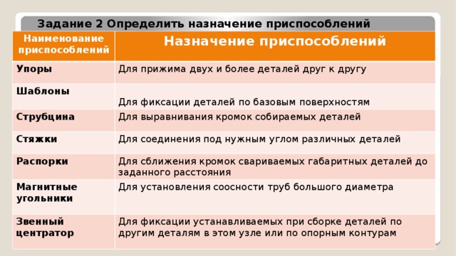 Задание 2 Определить назначение приспособлений   Наименование приспособлений Назначение приспособлений Упоры Для прижима двух и более деталей друг к другу Шаблоны Струбцина Стяжки Для выравнивания кромок собираемых деталей Для фиксации деталей по базовым поверхностям Для соединения под нужным углом различных деталей Распорки Для сближения кромок свариваемых габаритных деталей до заданного расстояния Магнитные угольники Для установления соосности труб большого диаметра Звенный центратор Для фиксации устанавливаемых при сборке деталей по другим деталям в этом узле или по опорным контурам 