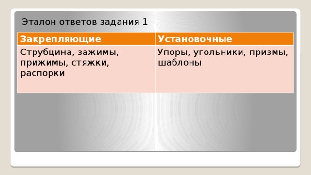 Эталон ответов задания 1 Закрепляющие Установочные Струбцина, зажимы, прижимы, стяжки, распорки Упоры, угольники, призмы, шаблоны 