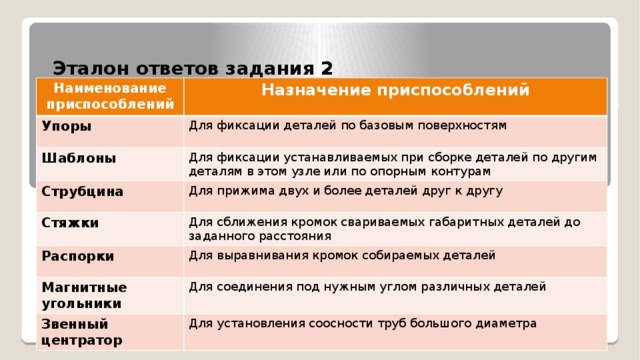 Эталон ответов задания 2            Наименование приспособлений Назначение приспособлений Упоры  Для фиксации деталей по базовым поверхностям Шаблоны Для фиксации устанавливаемых при сборке деталей по другим деталям в этом узле или по опорным контурам Струбцина Для прижима двух и более деталей друг к другу Стяжки Для сближения кромок свариваемых габаритных деталей до заданного расстояния Распорки Для выравнивания кромок собираемых деталей Магнитные угольники Для соединения под нужным углом различных деталей Звенный центратор Для установления соосности труб большого диаметра 