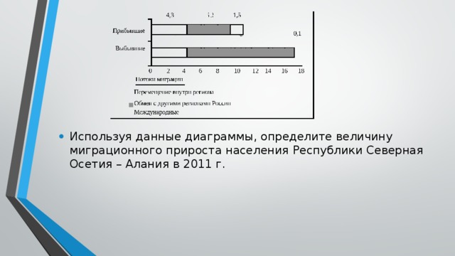 Используя данные диаграммы определите величину миграционного прироста населения