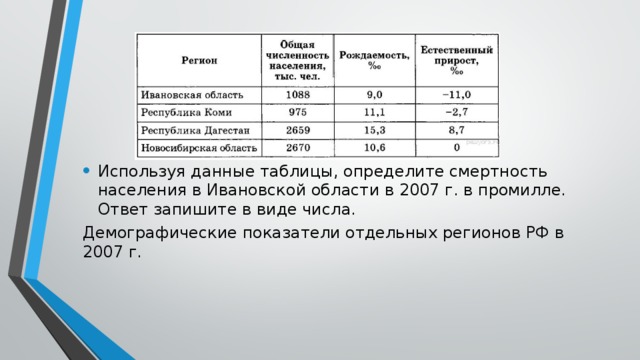 Используя данные таблицы определите показатель. Демографические показатели отдельных регионов РФ В 2007. Используя данные таблицы определите смертность. Определите смертность населения в Ивановской области в 2007 г.. Демографические показатели отдельных регионов России в 2007 г.