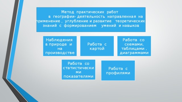 Метод практических работ  в географии- деятельность направленная на применение , углубление и развитие теоретических знаний с формированием умений и навыков Наблюдения в природе и на производстве Работа с картой Работа со схемами, таблицами , диаграммами Работа со статистическими показателями Работа с профилями 