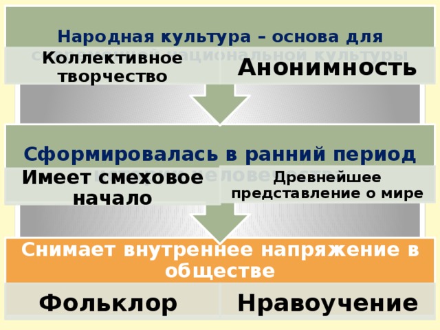 Анонимность народной культуры