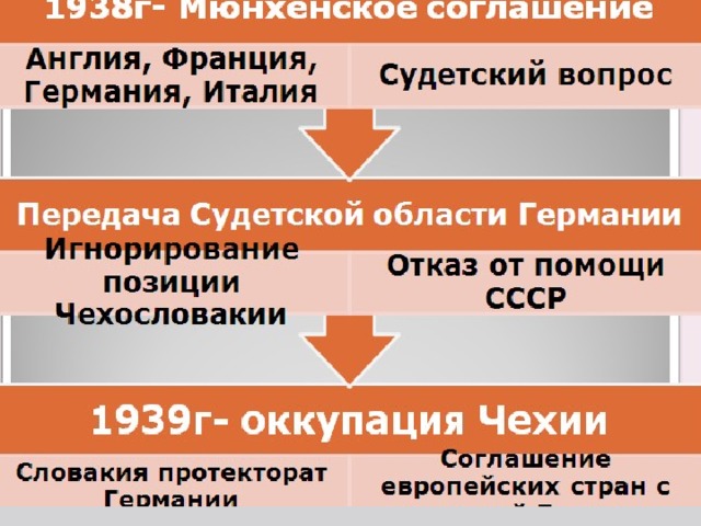 Международные отношения в 1930 е гг политика умиротворения агрессора презентация