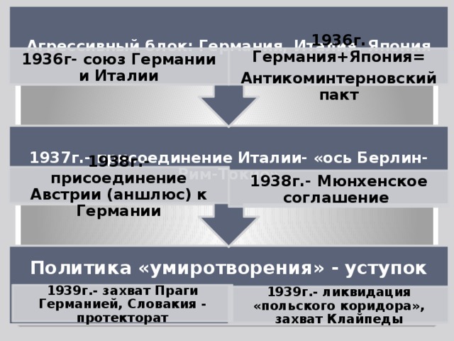 Международные отношения в 1930 10 класс