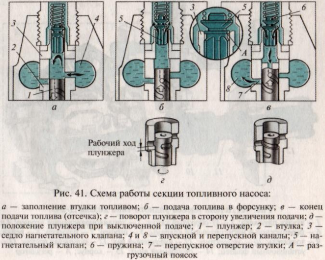 Увеличение подачи топлива