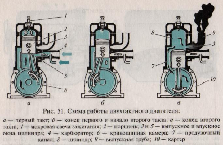 Схема работы двухтактного дизеля