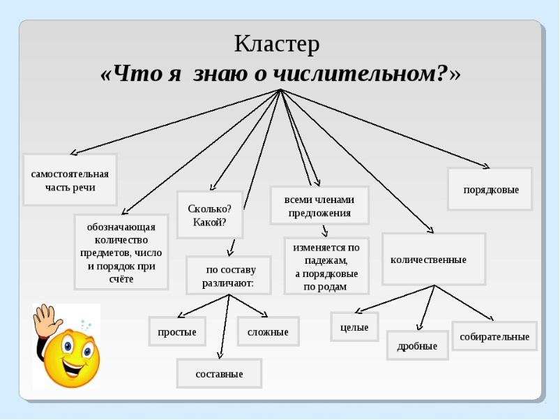 Числительное опорная схема