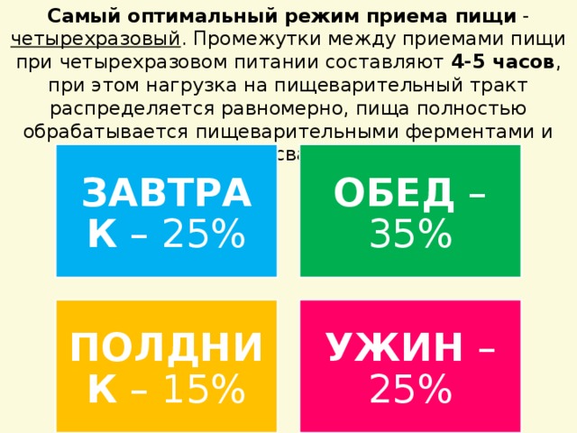 Самый оптимальный режим приема пищи - четырехразовый . Промежутки между приемами пищи при четырехразовом питании составляют 4-5 часов , при этом нагрузка на пищеварительный тракт распределяется равномерно, пища полностью обрабатывается пищеварительными ферментами и хорошо усваивается. ЗАВТРАК – 25% ОБЕД – 35% ПОЛДНИК – 15% УЖИН – 25% 