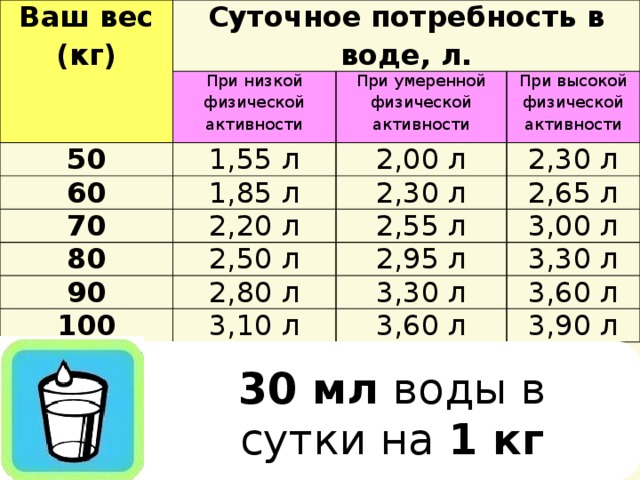 Ваш вес (кг) Суточное потребность в воде, л. При низкой  физической активности 50 60 При умеренной  физической активности 1,55 л 70 1,85 л 2,00 л При высокой  физической активности 2,30 л 2,30 л 2,20 л 80 90 2,65 л 2,55 л 2,50 л 100 2,80 л 3,00 л 2,95 л 3,30 л 3,10 л 3,30 л 3,60 л 3,60 л 3,90 л 30 мл воды в сутки на 1 кг веса 