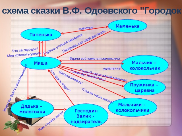 Особенности сказки городок в табакерке