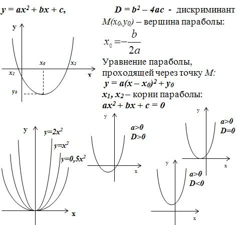 Напишите уравнение параболы y a x l 2 изображенной на рисунке