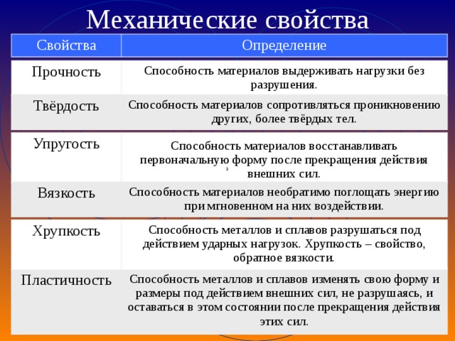 Механические свойства Свойства Определение Прочность Способность материалов выдерживать нагрузки без разрушения. Твёрдость Способность материалов сопротивляться проникновению других, более твёрдых тел. Упругость Способность материалов восстанавливать первоначальную форму после прекращения действия внешних сил. Вязкость Способность материалов необратимо поглощать энергию при мгновенном на них воздействии. Хрупкость Способность металлов и сплавов разрушаться под действием ударных нагрузок. Хрупкость – свойство, обратное вязкости. Пластичность Способность металлов и сплавов изменять свою форму и размеры под действием внешних сил, не разрушаясь, и оставаться в этом состоянии после прекращения действия этих сил. 