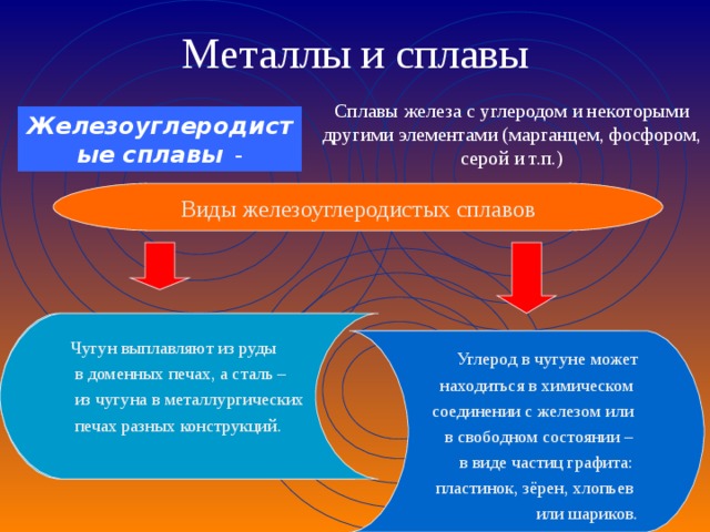 Сталь (до 2% углерода) Углерод в чугуне может  находиться в химическом соединении с железом или в свободном состоянии – в виде частиц графита: пластинок, зёрен, хлопьев или шариков. Металлы и сплавы Сплавы железа с углеродом и некоторыми другими элементами (марганцем, фосфором, серой и т.п.) Железоуглеродистые сплавы - Виды железоуглеродистых сплавов Чугун (свыше 2% углерода Чугун выплавляют из руды  в доменных печах, а сталь –  из чугуна в металлургических  печах разных конструкций. 