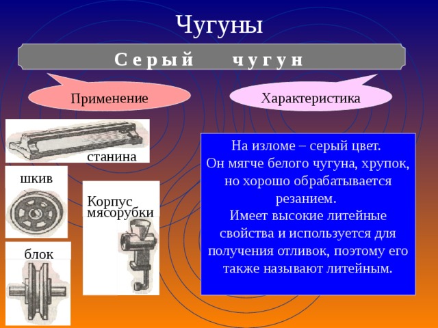 Чугуны Характеристика Применение С е р ы й ч у г у н На изломе – серый цвет. Он мягче белого чугуна, хрупок, но хорошо обрабатывается резанием. Имеет высокие литейные свойства и используется для получения отливок, поэтому его также называют литейным. станина шкив Корпус мясорубки  блок 