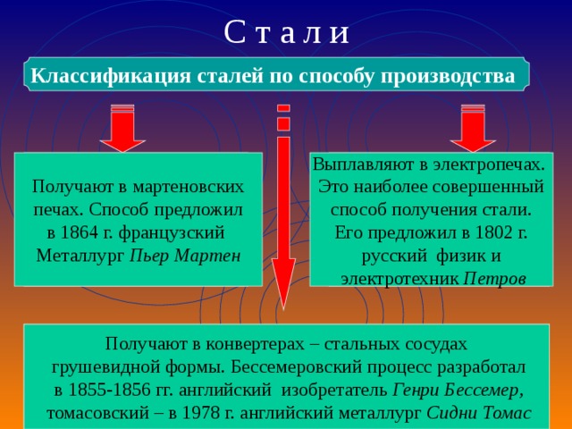 С т а л и Классификация сталей по способу производства  Мартеновская Электросталь Получают в мартеновских печах. Способ предложил в 1864 г. французский Металлург Пьер Мартен Выплавляют в электропечах. Это наиболее совершенный способ получения стали. Его предложил в 1802 г. русский физик и  электротехник Петров Конвертерная (бессемеровская и томасовская) Получают в конвертерах – стальных сосудах  грушевидной формы. Бессемеровский процесс разработал  в 1855-1856 гг. английский изобретатель Генри Бессемер,  томасовский – в 1978 г. английский металлург Сидни Томас 