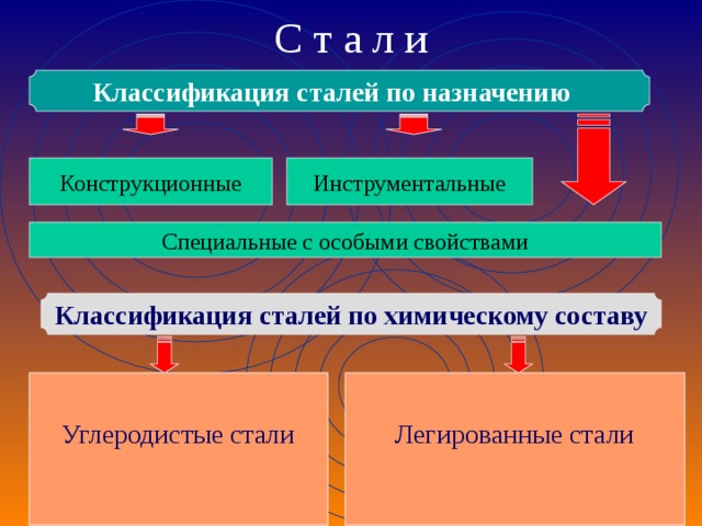 С т а л и Классификация сталей по назначению  Инструментальные Конструкционные Специальные с особыми свойствами Классификация сталей по химическому составу Сплавы железа с углеродом (до 2%) в состав которых Входят  обычные примеси: кремний, марганец,  сера, фосфор и др.  Сплавы, в состав которых, кроме железа, углерода (до 2%) и обычных примесей, входят легирующие элементы (хром, никель, вольфрам и др.)  Углеродистые стали Легированные стали 