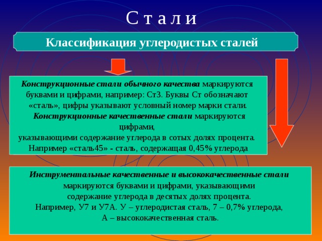 С т а л и Классификация углеродистых сталей  Конструкционные Конструкционные стали обычного качества маркируются буквами и цифрами, например: Ст3. Буквы Ст обозначают «сталь», цифры указывают условный номер марки стали.  Конструкционные качественные стали маркируются цифрами, указывающими содержание углерода в сотых долях процента. Например «сталь45» - сталь, содержащая 0,45% углерода Инструментальные качественные и высококачественные стали  маркируются буквами и цифрами, указывающими содержание углерода в десятых долях процента. Например, У7 и У7А. У – углеродистая сталь, 7 – 0,7% углерода, А – высококачественная сталь. Инструментальные 