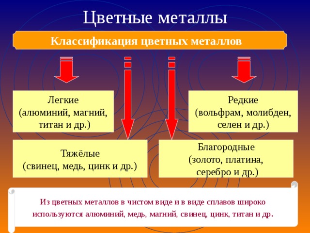 Цветные металлы Классификация цветных металлов  Легкие (алюминий, магний,  титан и др.) Редкие (вольфрам, молибден, селен и др.) Тяжёлые (свинец, медь, цинк и др.) Благородные (золото, платина,  серебро и др.) Из цветных металлов в чистом виде и в виде сплавов широко используются алюминий, медь, магний, свинец, цинк, титан и др . 