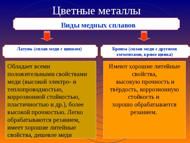 Цветные металлы  Виды медных сплавов Бронза (сплав меди с другими элементами, кроме цинка) Латунь (сплав меди с цинком) Обладает всеми положительными свойствами меди (высокой электро- и теплопроводностью, коррозионной стойкостью, пластичностью и др.), более высокой прочностью. Легко обрабатываются резанием, имеет хорошие литейные свойства, дешевле меди Имеют хорошие литейные свойства,  высокую прочность и твёрдость, коррозионную стойкость и хорошо обрабатывается резанием. 