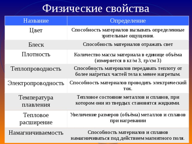 Физические свойства Название Определение Цвет Способность материалов вызывать определенные зрительные ощущения. Блеск Способность материалов отражать свет Плотность Количество массы материала в единице объёма (измеряется в кг / м 3, гр / см 3) Теплопроводность Способность материалов передавать теплоту от более нагретых частей тела к менее нагретым. Электропроводность Способность материалов проводить электрический ток. Температура плавления Тепловое состояние металлов и сплавов, при котором они из твердых становятся жидкими. Тепловое расширение Увеличение размеров (объёма) металлов и сплавов при нагревании Намагничиваемость Способность материалов и сплавов намагничиваться под действием магнитного поля. 