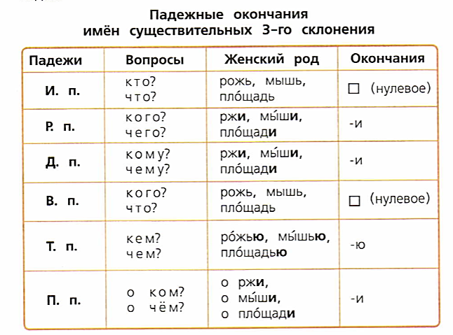 Русский язык 4 класс склонение окончаний. Падежные окончания имён существительных 3-го склонения. Падежные окончания имен существительных 3 склонения. Падежные окончания имён существительных 2 склонения таблица. Падежные окончания имён существительных 2-го склонения таблица.