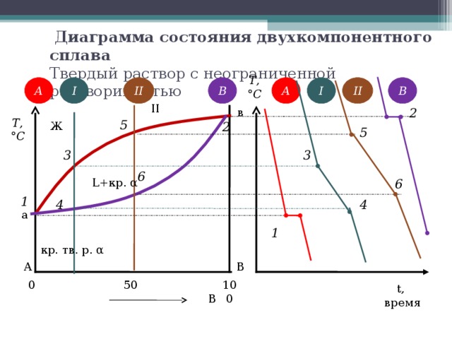 Анализ диаграммы состояния двухкомпонентных сплавов