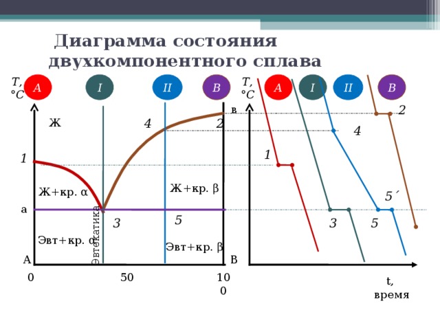 Диаграмма состояния двухкомпонентных сплавов