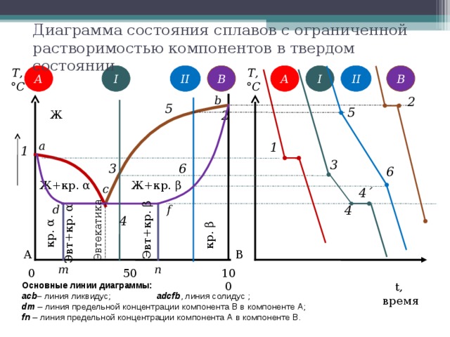 Диаграмма состояния сплавов с ограниченной растворимостью компонентов в твердом состоянии