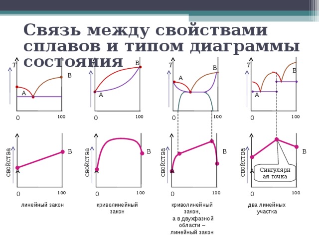 Связь между типом диаграмм состояния и свойствами сплавов