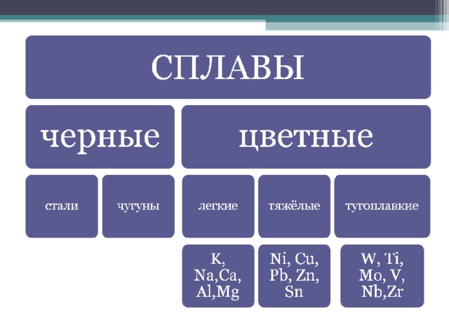 Классификация сплавов